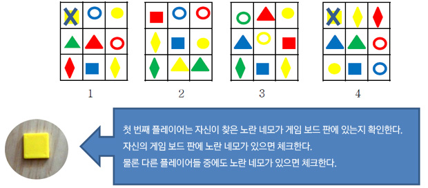 첫 번째 플레이어는 자신이 찾은 노란 네모가 게임 보드 판에 있는지 확인한다.
자신의 게임 보드 판에 노란 네모가 있으면 체크한다.
물론 다른 플레이어들 중에도 노란 네모가 있으면 체크한다.