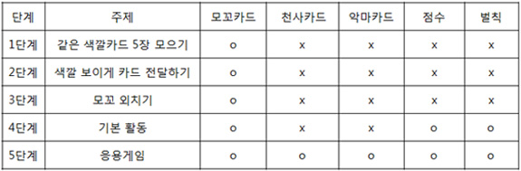 기본 게임을 세분화하여 참여 아동의 장애 정도와 특성에 따라 단계별로 나눈 표