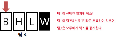 팀 1이 선택한 알파벳 박스! 팀 1이 팀 3 박스를 ‘B’라고 추측하여 맞추면 팀 3.은 모두에게 박스를 공개한다.