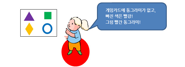 게임카드에 동그라미가 없고, 빠진 색은 빨강! 그럼 빨간 동그라미!