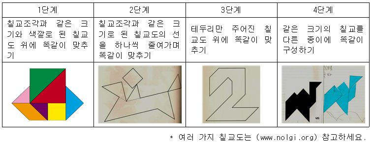 1단계 : 칠교조각과 같은 크기와 색깔로 된 칠교도 위에 똑같이 맞추기 / 2단꼐 : 칠교조각과 같은 크기로 딘 칠교도의 선을 하나씩 줄어가며 똑같이 맞추기 / 3단계 : 테두리만 주어진 칠교도 위에 똑같이 맞추기 / 4단계 : 같은 크기의 칠교를 다른 종이에 똑같이 구성하기