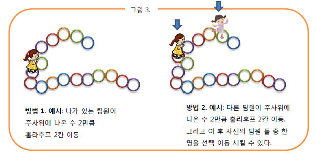 주사위를 굴려 나온수만큼 이동