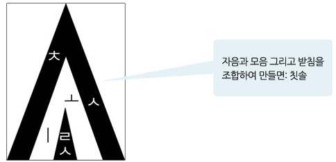 자음과 모음 그리고 받침을 조합하여 만들면: 칫솔