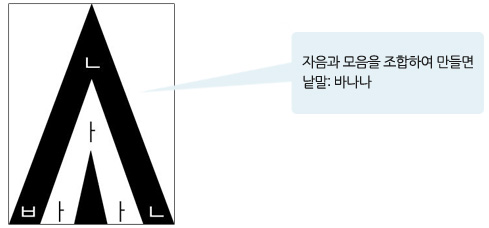 자음과 모음을 조합하여 만들면 낱말: 바나나